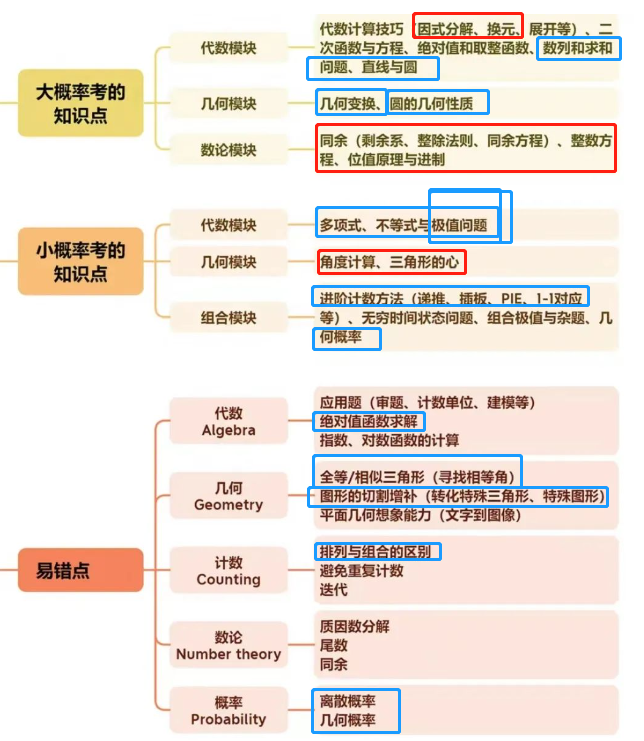 AMC10竞赛