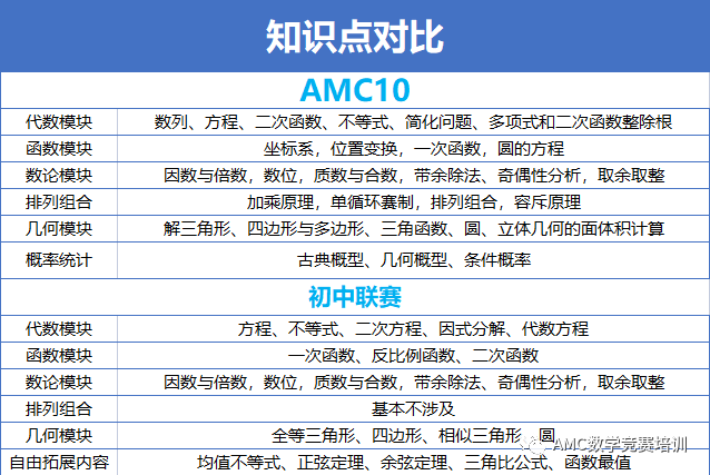 AMC10数学竞赛