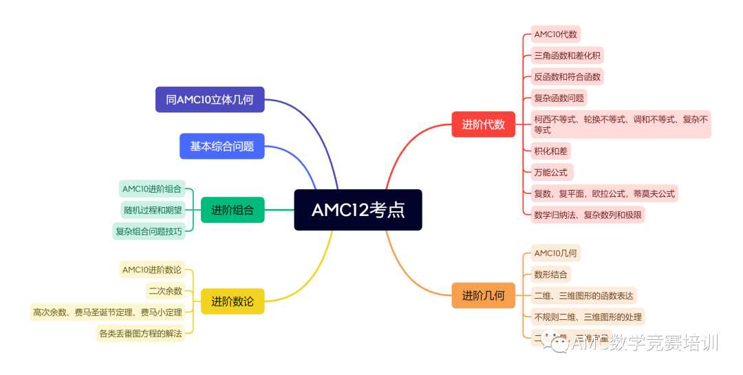 AMC10竞赛