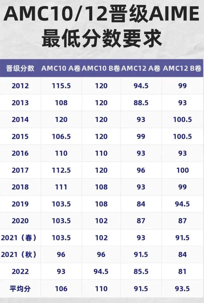 AIME数学竞赛