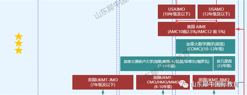 国际数学竞赛