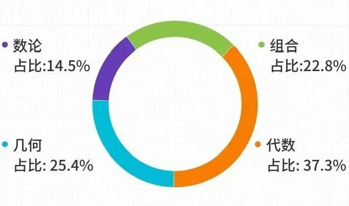 2021秋AMC10/12晋级创新高!AMC10新赛季我们来了! AMC10竞赛