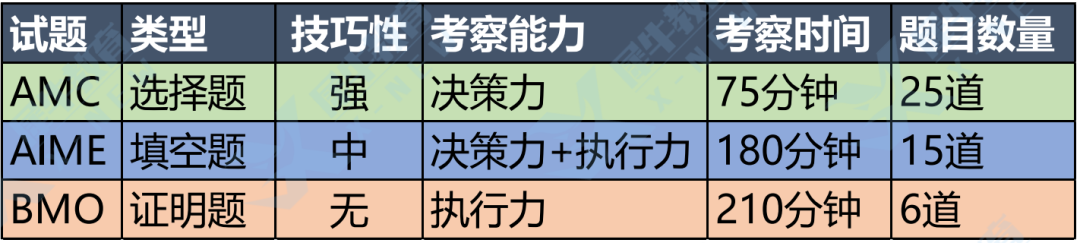 BMO数学竞赛