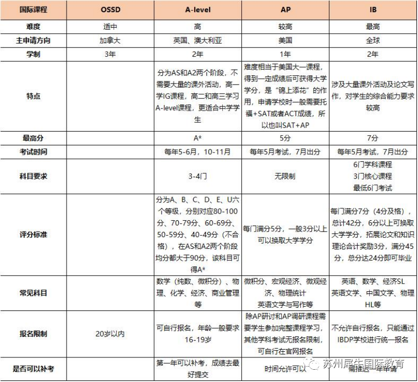 IB课程