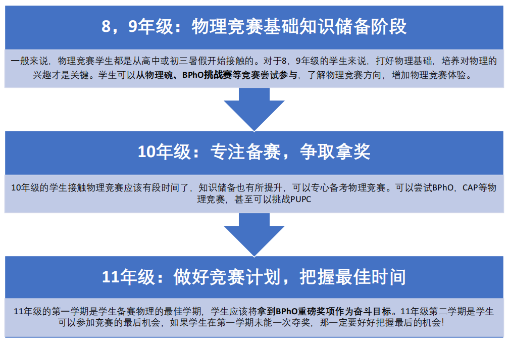 BPhO竞赛