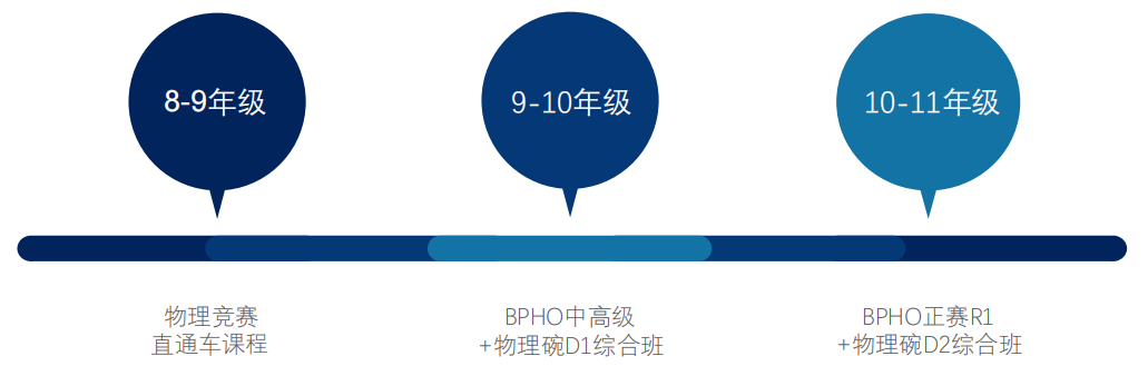 BPhO竞赛