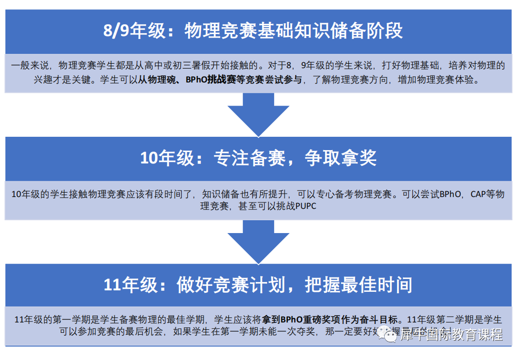 BPhO竞赛