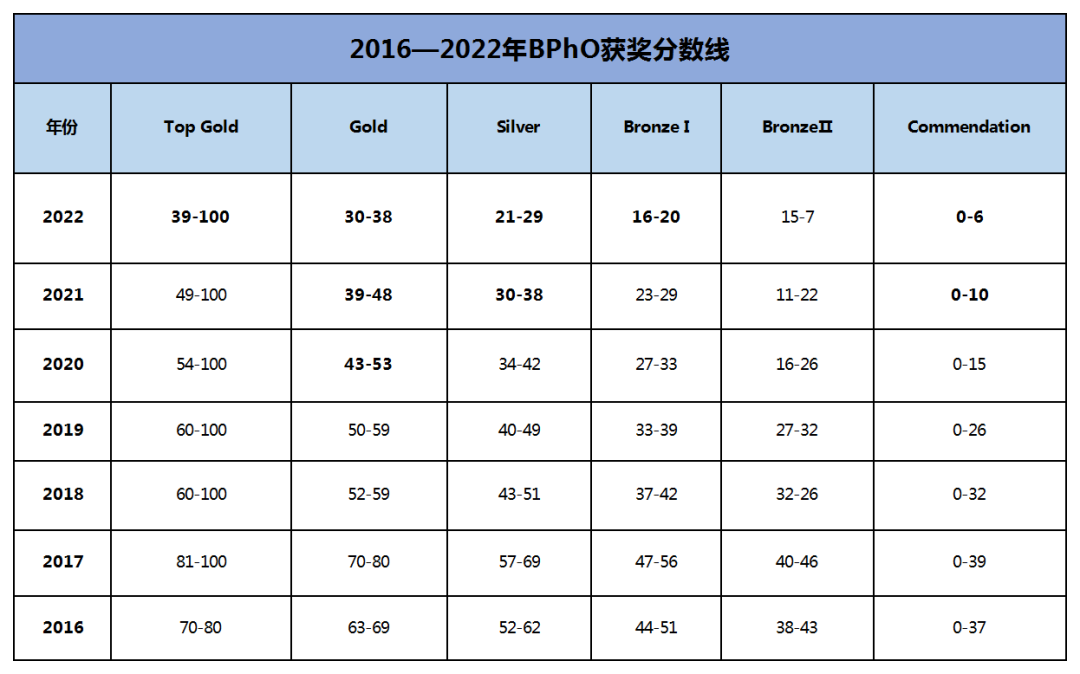 BPhO竞赛