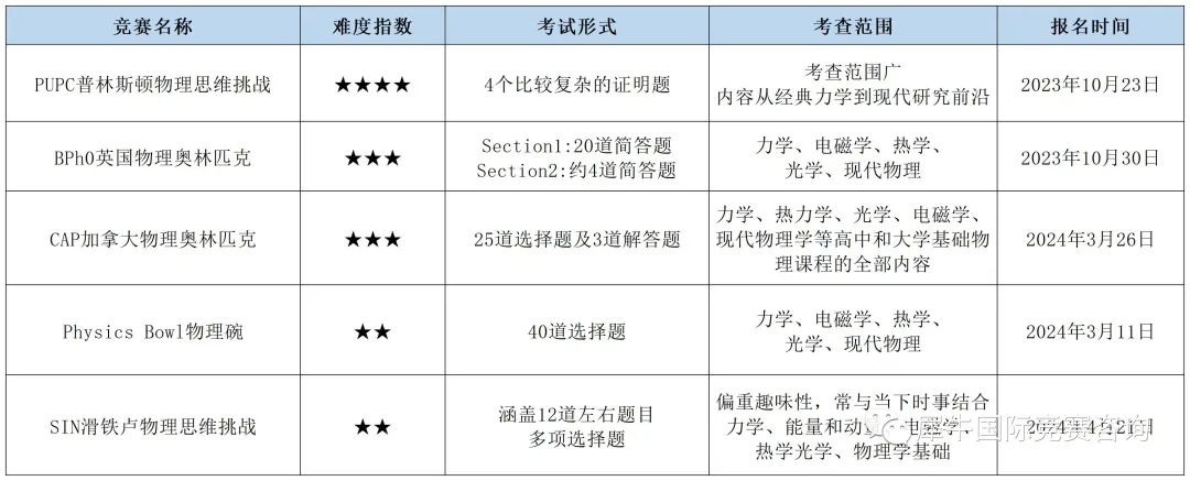 国际物理竞赛