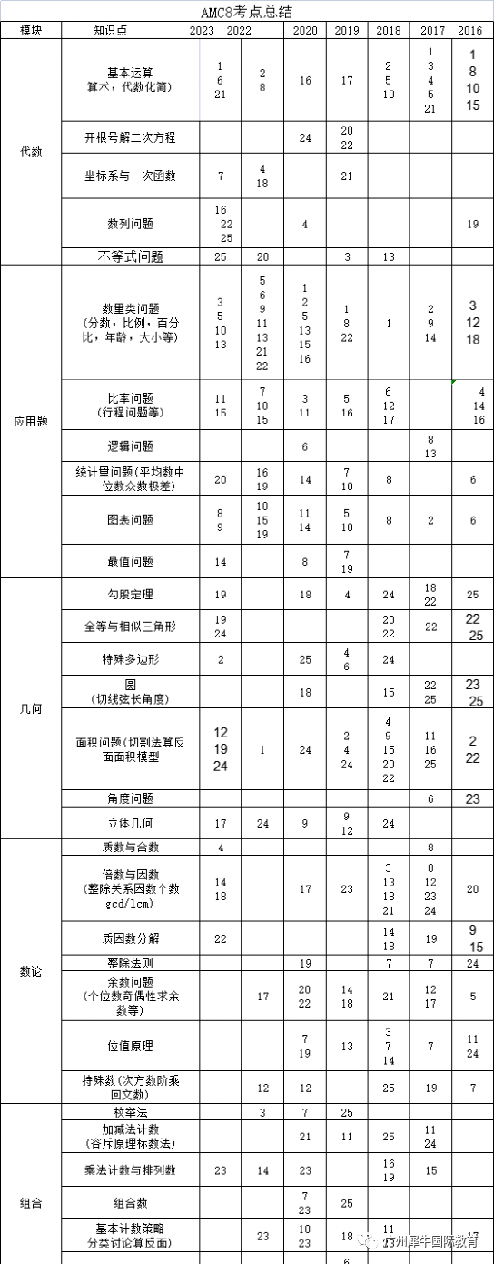 AMC数学竞赛