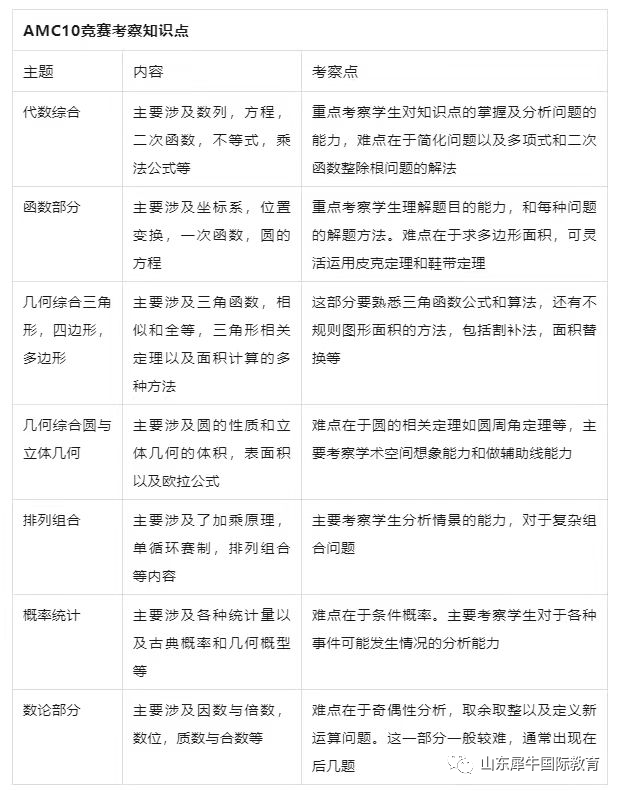 AMC10数学竞赛考察哪些知识点?AMC10数学竞赛冲奖怎么做?| 附AMC10数学竞赛历年真题!!! AMC