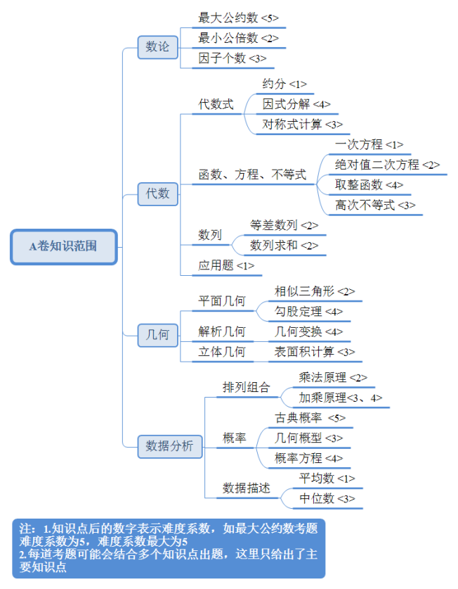 AMC10竞赛 