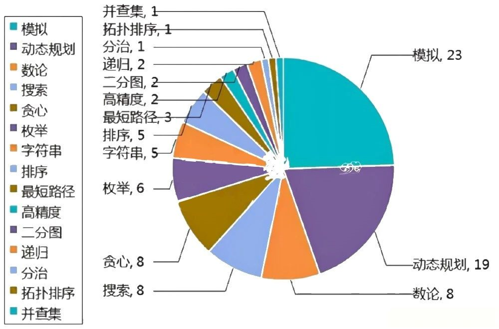 USACO计算机竞赛
