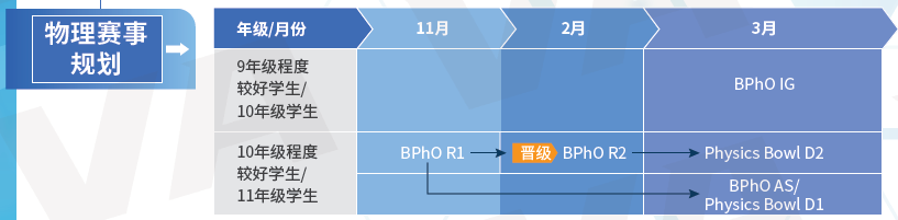 BPHO竞赛