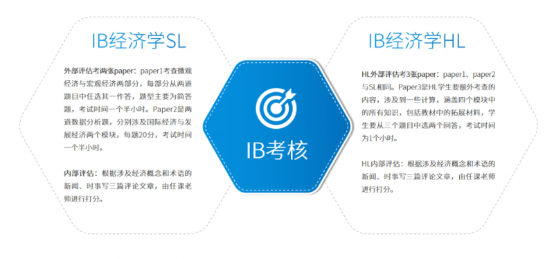 IB经济