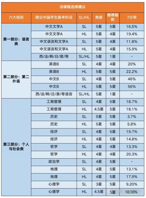 IB课程