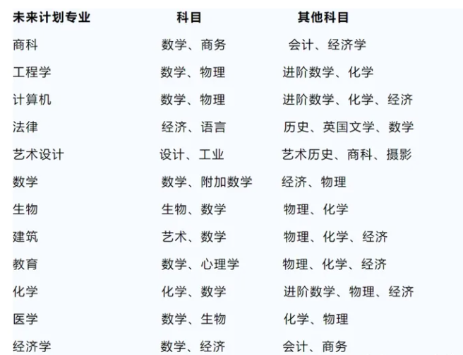 IGCSE课程