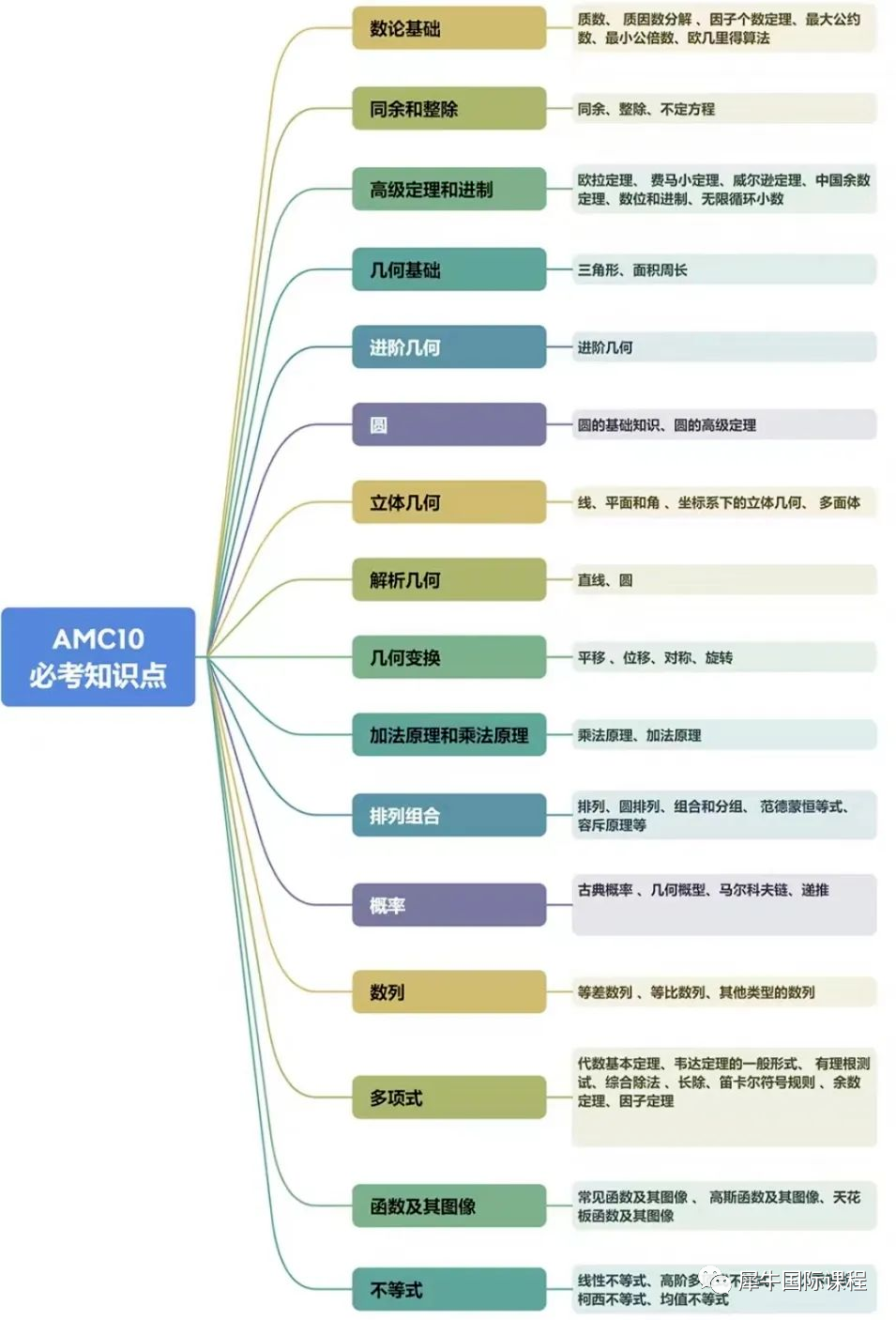 AMC10竞赛