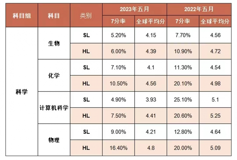 IB课程