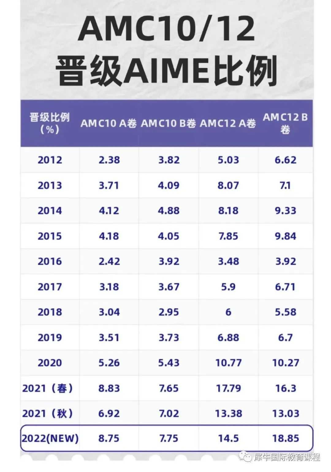AMC10数学竞赛