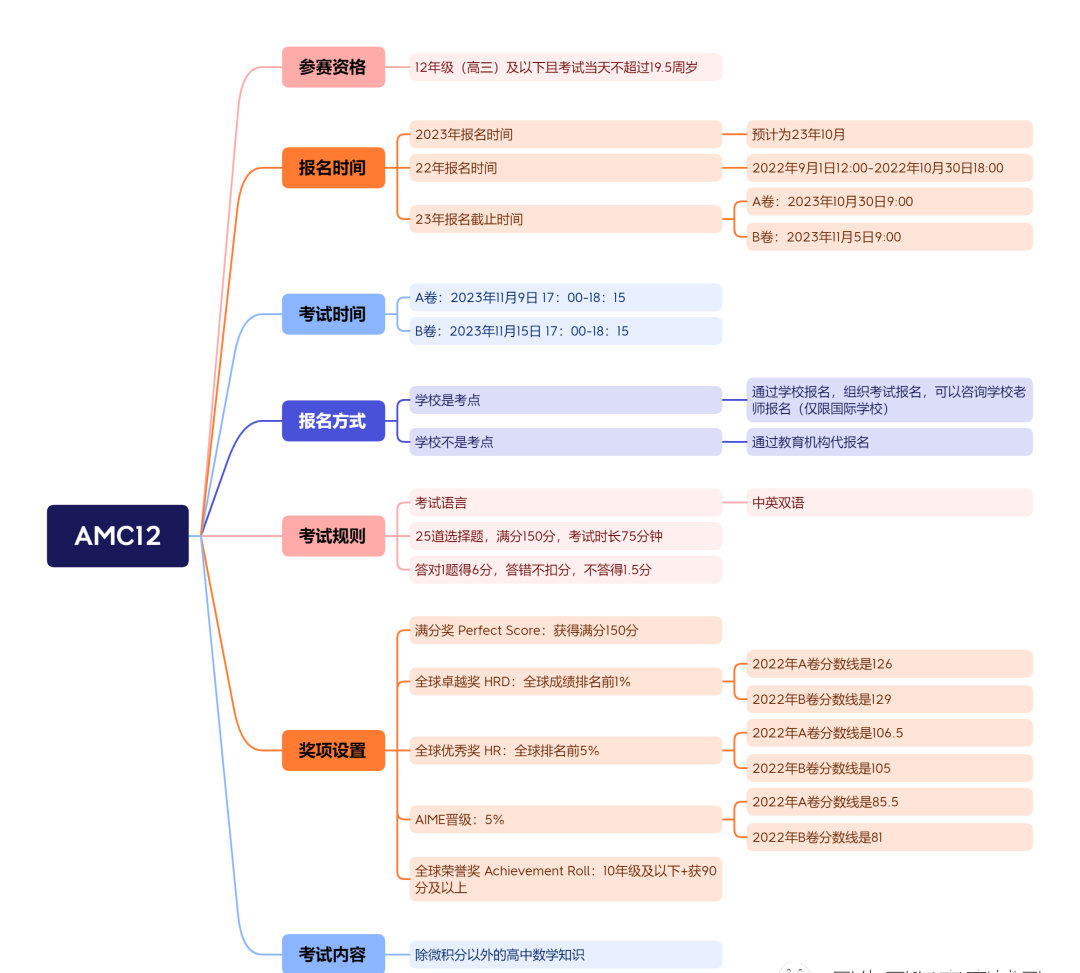 AMC10数学竞赛