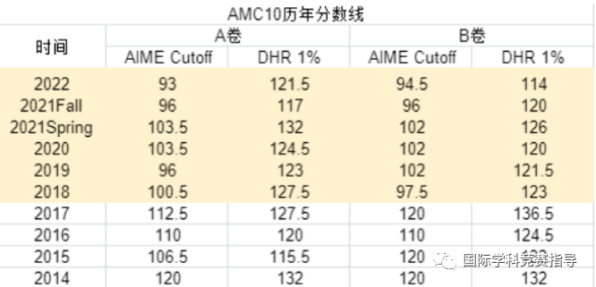 AMC10