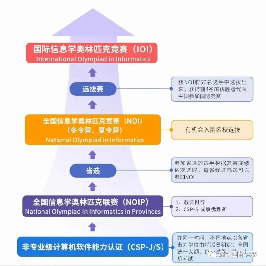 USACO竞赛,USACO培训班,USACO竞赛辅导,USACO计算机竞赛,