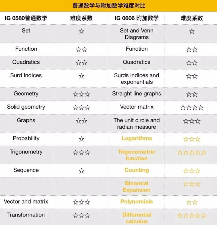 IGCSE数学