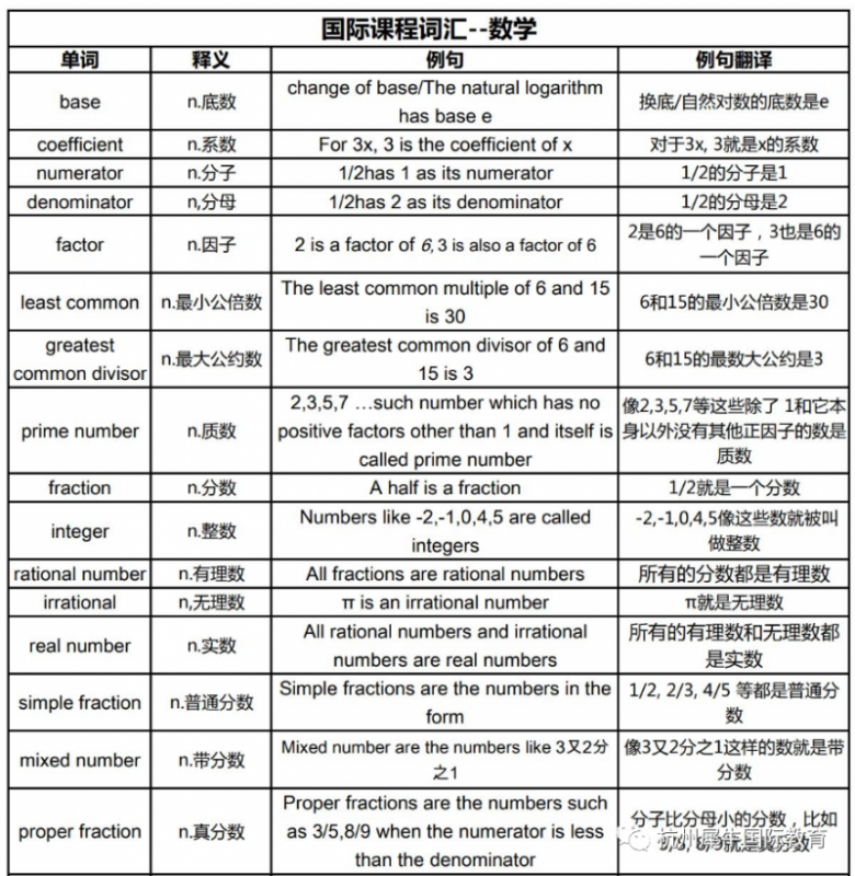 IGCSE数学
