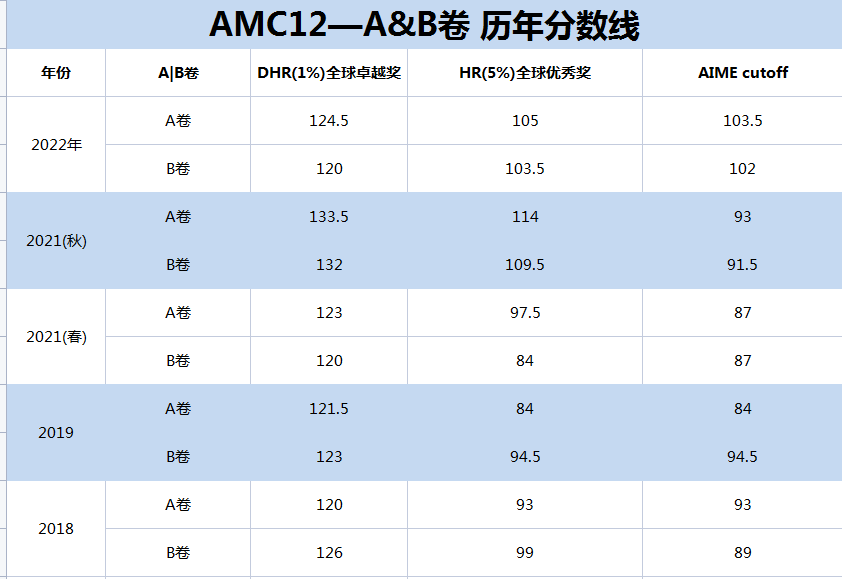 AMC数学竞赛