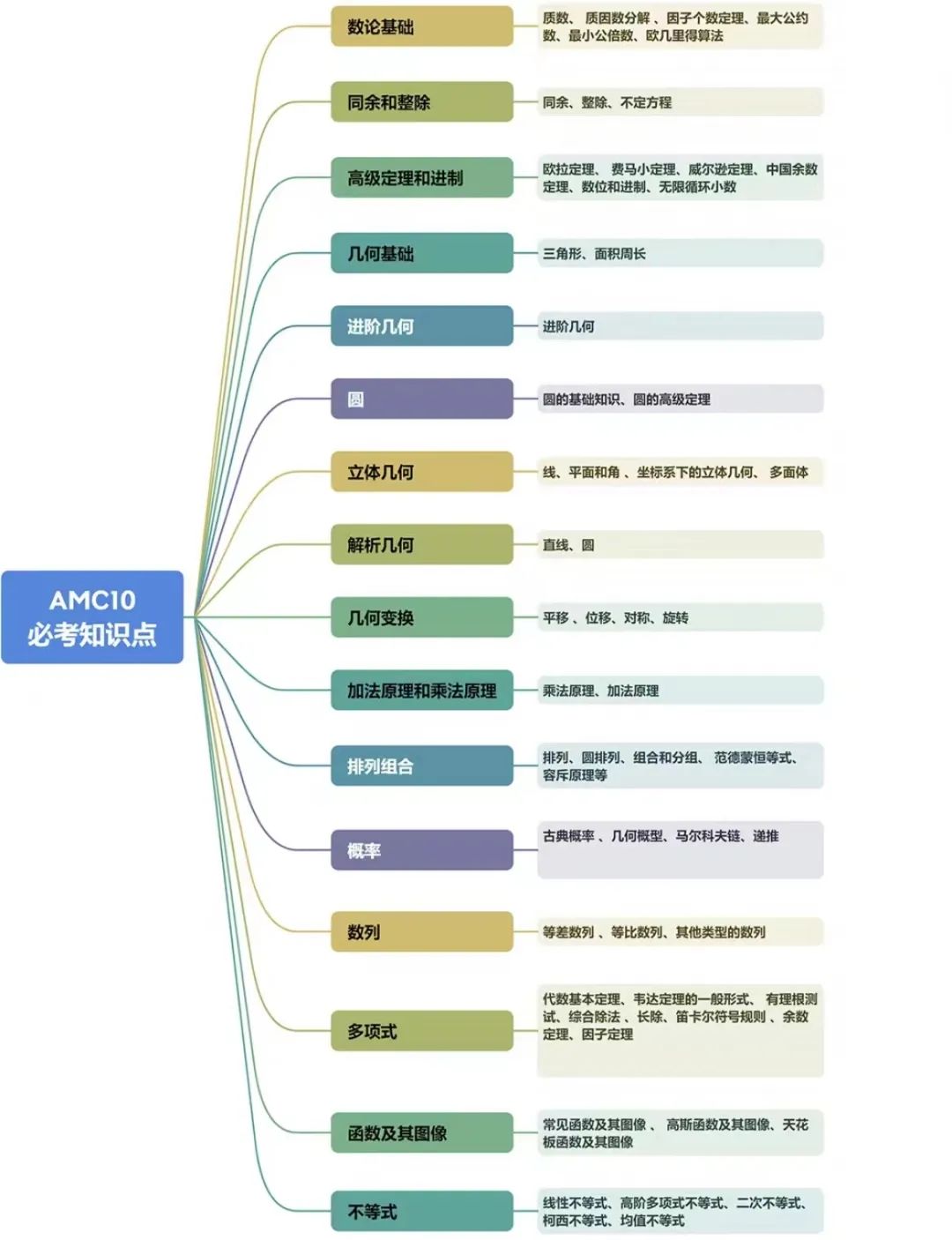 AMC10数学竞赛,AMC10竞赛,AMC10培训班,AMC10真题,
