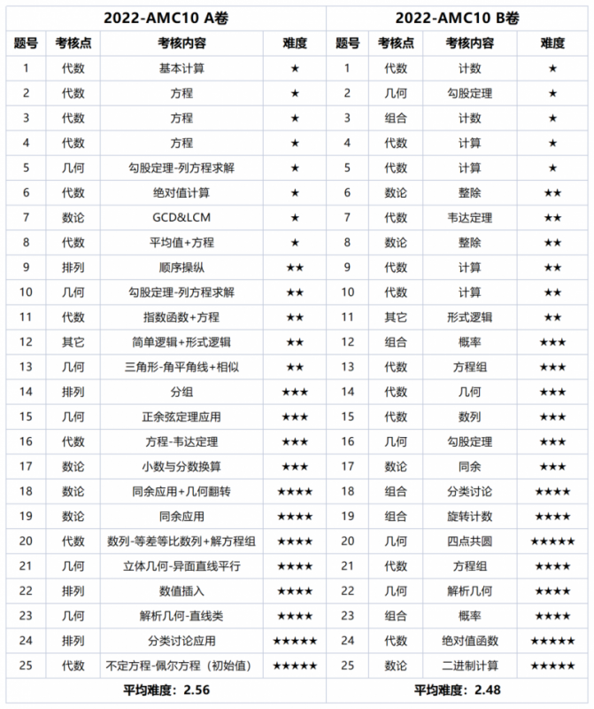 AMC10数学竞赛,AMC10竞赛,AMC10培训班,AMC10真题,