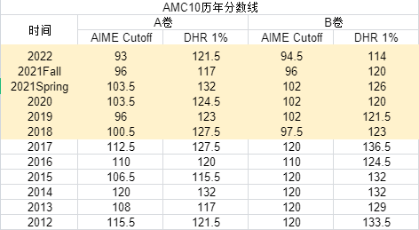 AMC10数学竞赛,AMC10竞赛,AMC10培训班,AMC10真题,
