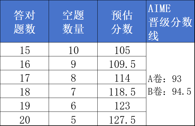AMC10/12竞赛