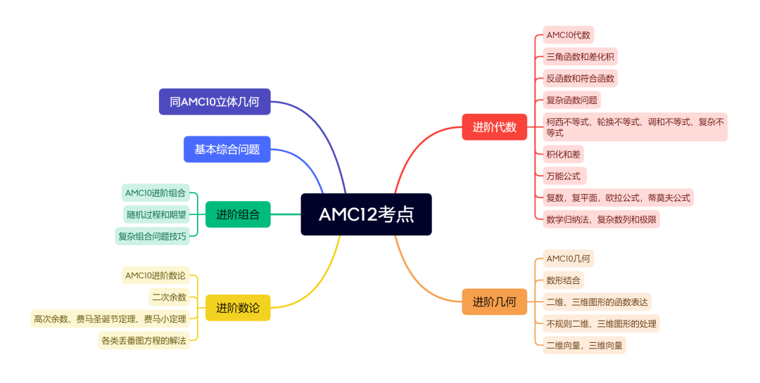 AMC12数学竞赛,AMC12竞赛,AMC12培训班,AMC10数学竞赛,AMC10竞赛,AMC10培训班,AMC10真题,