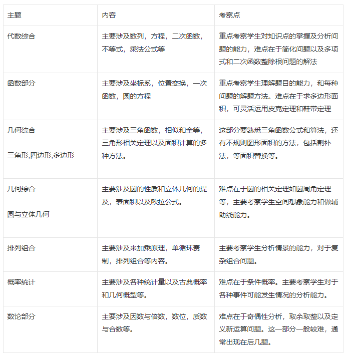 AMC10数学竞赛,AMC10竞赛,AMC10培训班,AMC10真题,