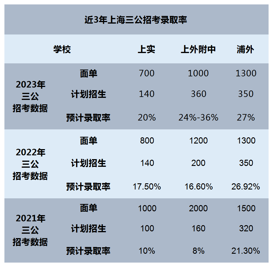 上海三公,三公备考,2024三公申请,AMC数学竞赛,小托福,