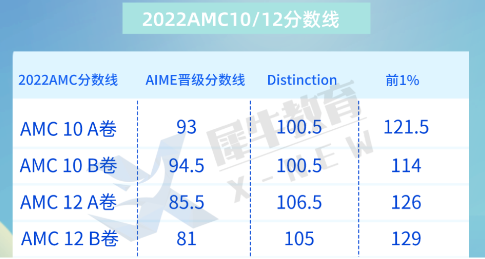 AMC竞赛