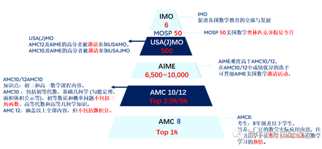 AMC数学竞赛