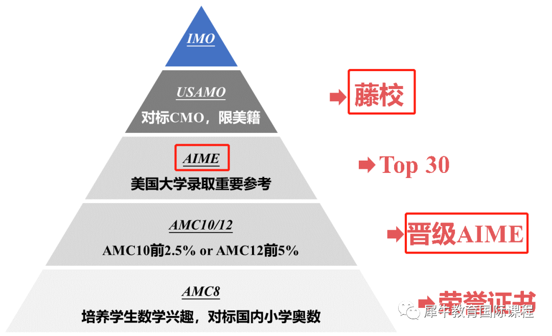 AMC数学竞赛