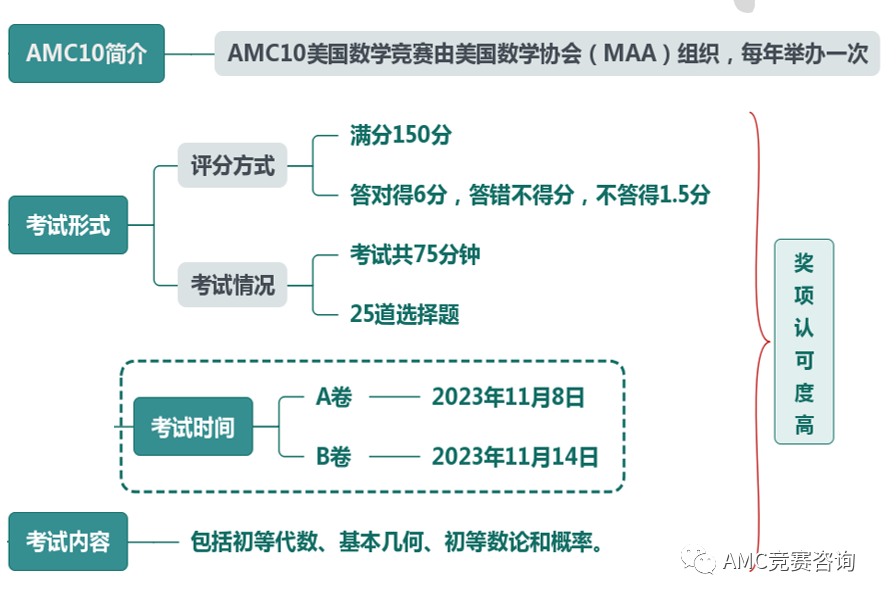 amc10数学竞赛