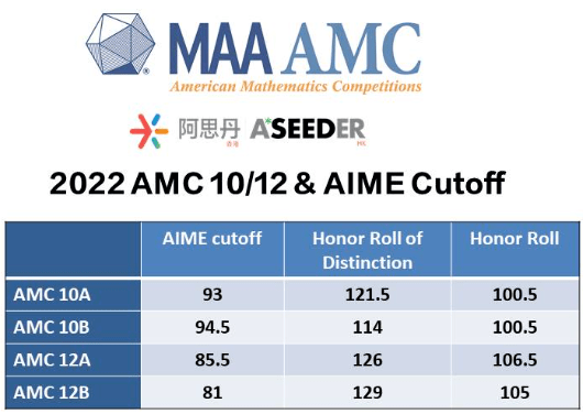 AMC12国际数学竞赛,AMC12数学竞赛备考,AMC12数学竞赛培训辅导班,AMC12数学竞赛真题,