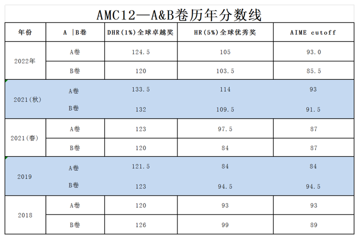 AMC12竞赛