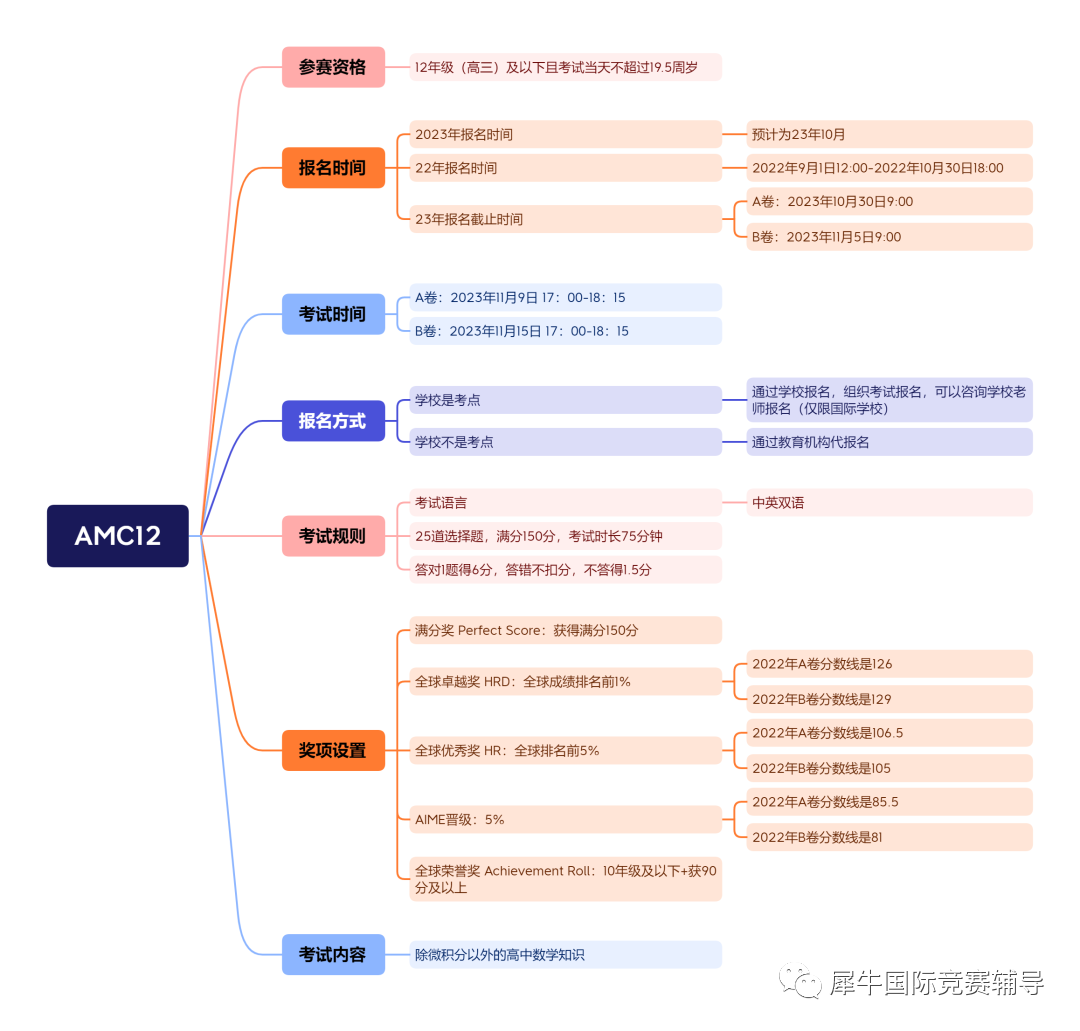 AMC10