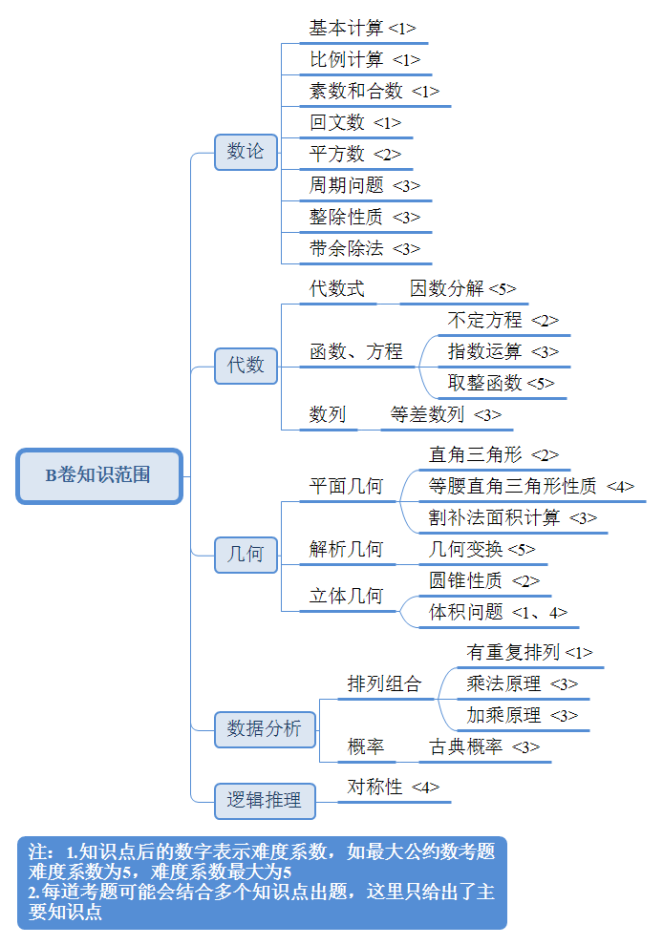 IGCSE经济