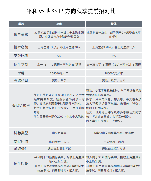 IB课程