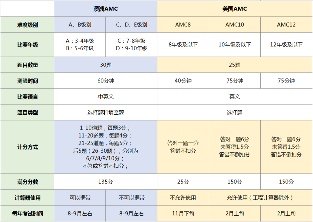 澳洲AMC竞赛