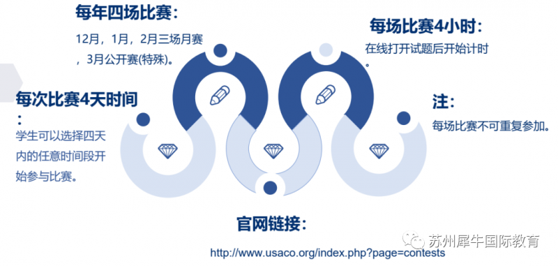 USACO计算机竞赛,USACO考试时间,USACO竞赛考试内容,USACO竞赛常考题型,犀牛USACO竞赛培训辅导,