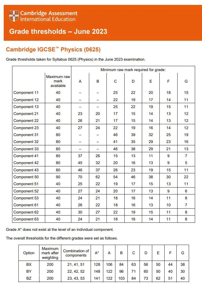 IGCSE物理课程,IGCSE物理试卷种类,2024年IG物理秋季大考考试时间,IG物理等级标准,IG物理考纲复习,犀牛国际IG课程培训,