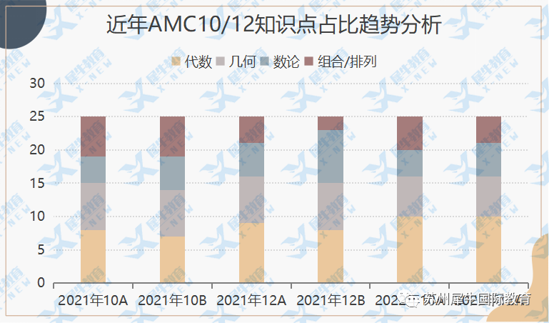 AMC10数学竞赛,AMC10考前冲刺,犀牛AMC10课程安排犀牛AMC10知识点重点,犀牛AMC竞赛培训优势,